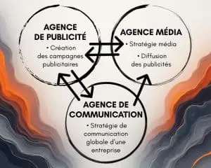 Quelles est la différence entre une agence de communication, une agence de publicité et une agence média ?